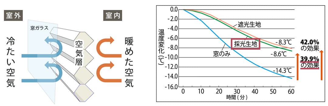 保温効果のイメージ画像,保温効果の試験データ温度変化グラフ