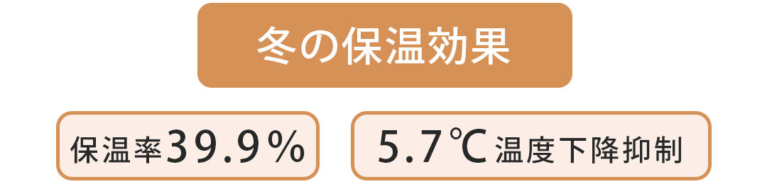 冬の保温効果,保温率39.9％,5.7℃温度下降抑制