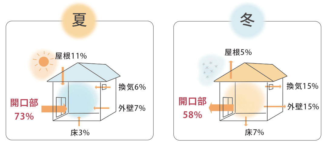 夏は窓の開口部から73%熱が侵入,冬は窓の開口部から58%室内の熱が放出