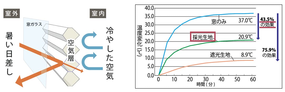 遮熱効果のイメージ画像,遮熱効果の試験データ温度変化グラフ