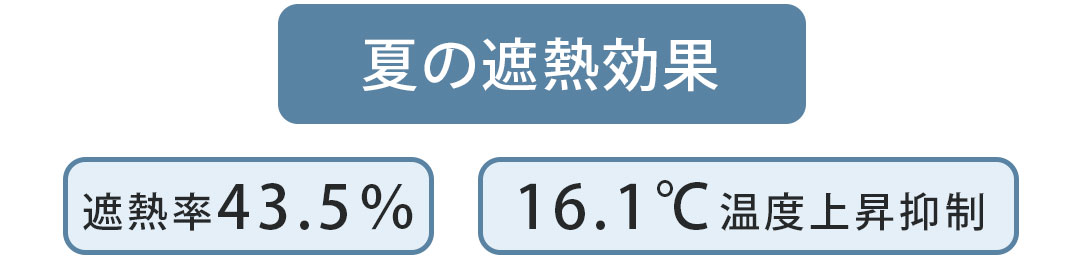 夏の遮熱効果,遮熱率43.5％,16.1℃温度上昇抑制