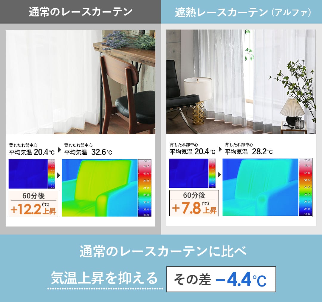 遮熱率50.3％の断熱効果を示すサーモグラフィー比較