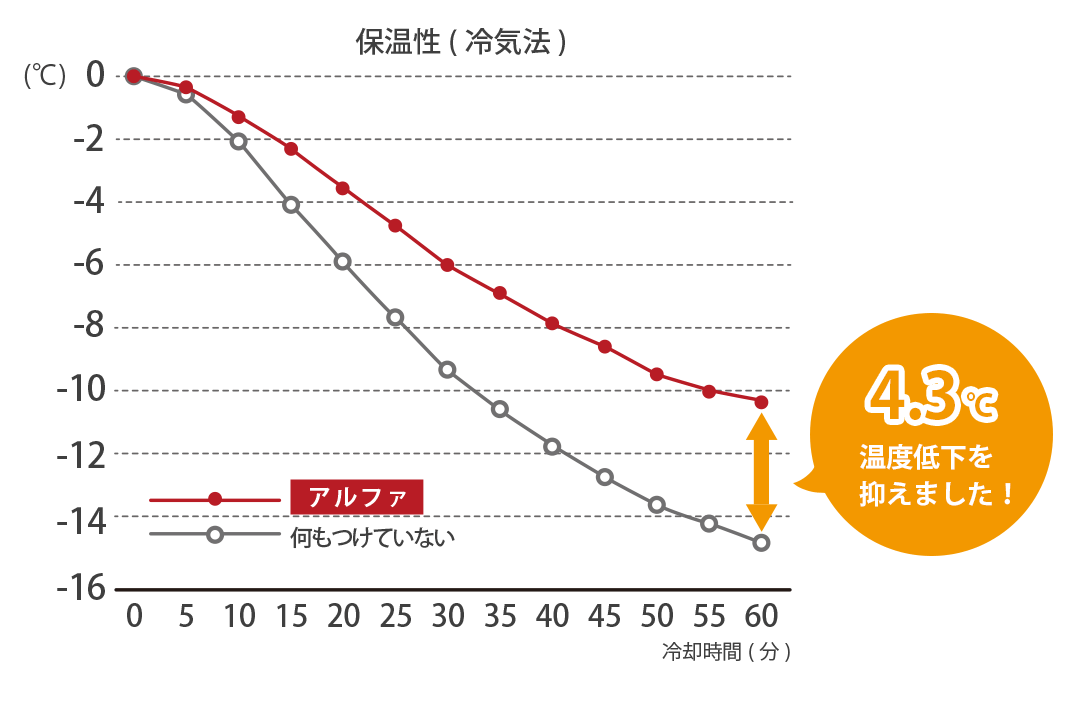 保温率29.1％の保温試験結果グラフ（冷気法）