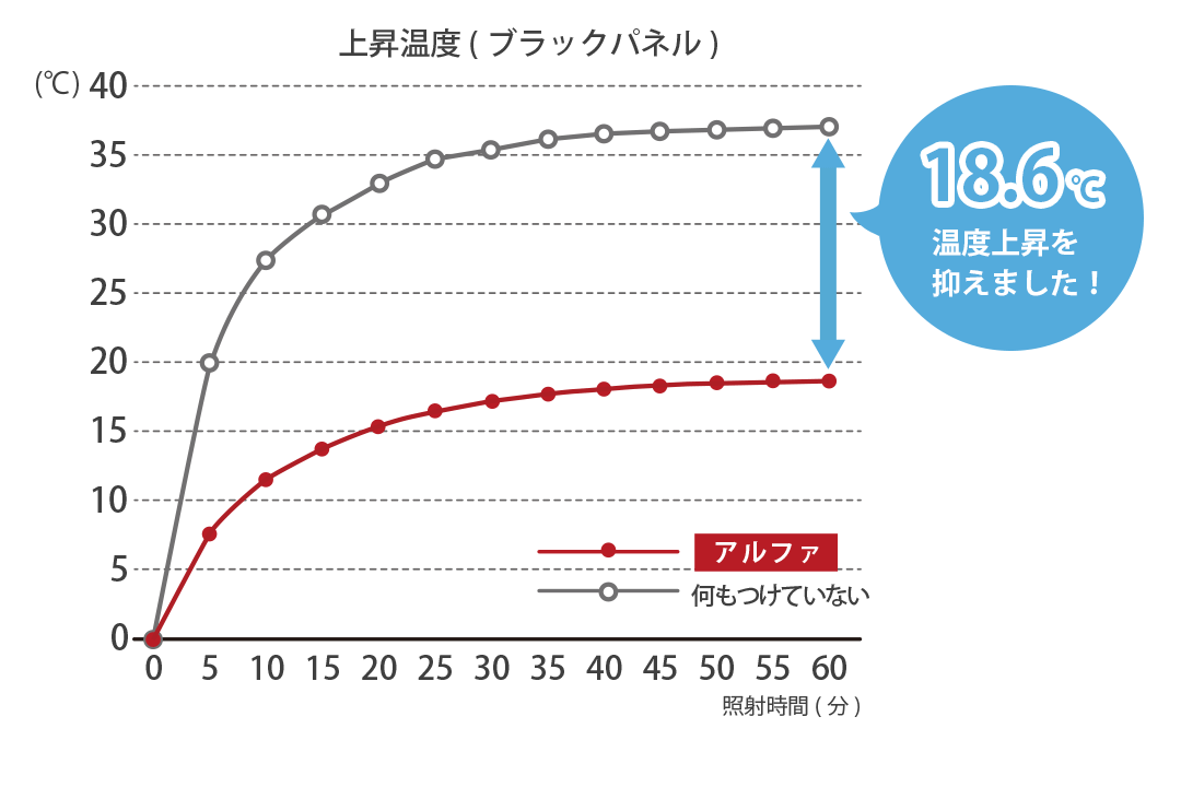 遮熱率50.3％を示す断熱試験グラフ（赤外ランプ60℃法）