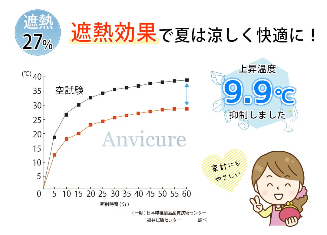 アンヴィキュア　遮熱効果
