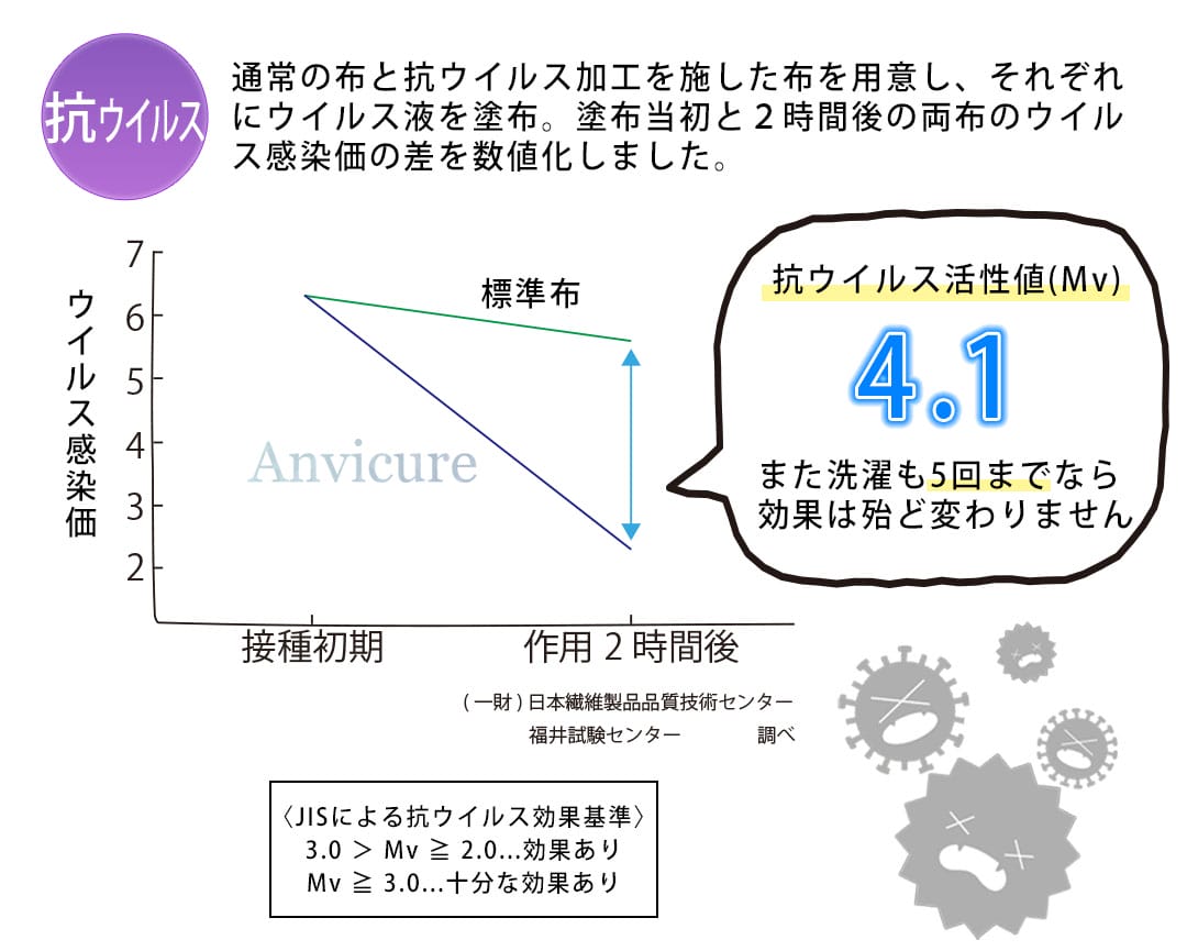 アンヴィキュア　抗ウイルス効果