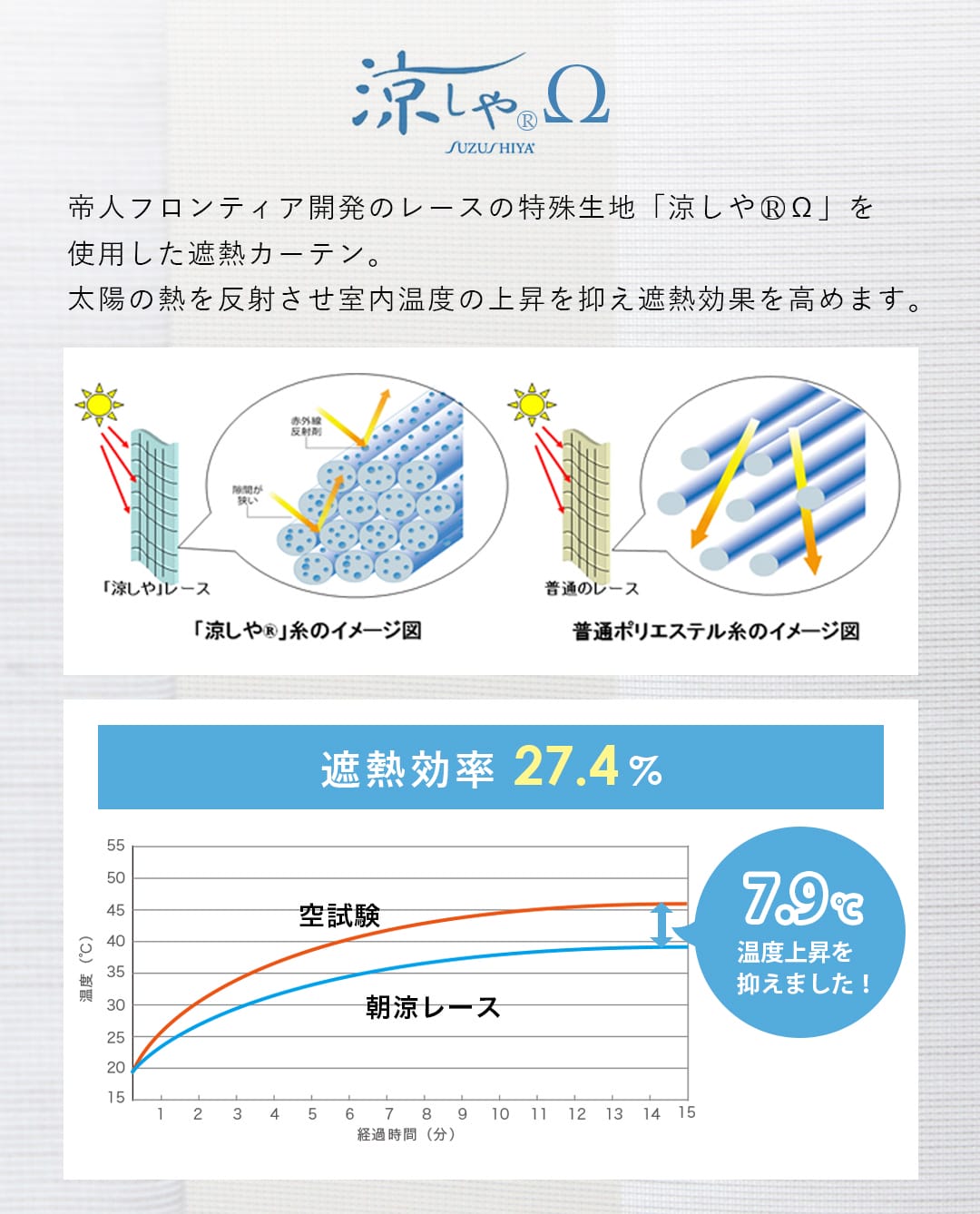 特殊生地涼しやΩ採用 遮熱レースカーテン 室内温度上昇を抑える