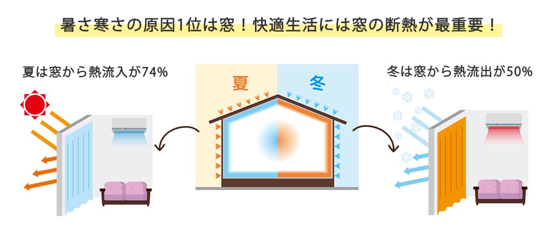 遮熱・保温機能付きレースカーテンで冷暖房効率アップ