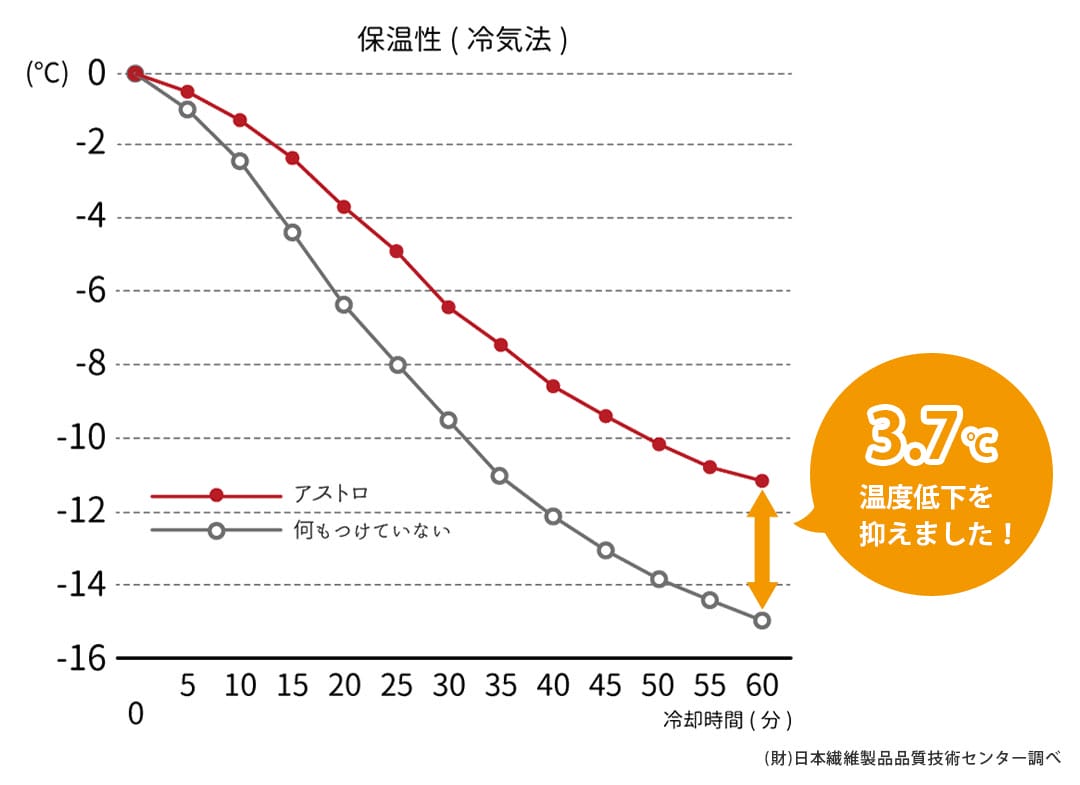 保温率24.5％の保温性能試験結果グラフ（冷気法）