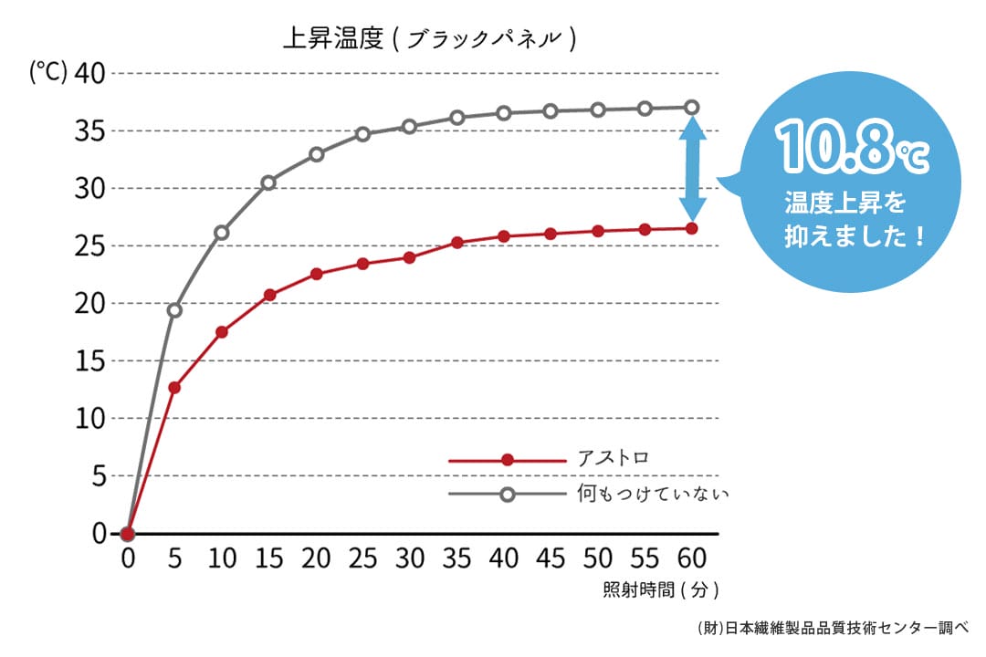 遮熱率29.2％の断熱試験結果グラフ（赤外ランプ60℃法）