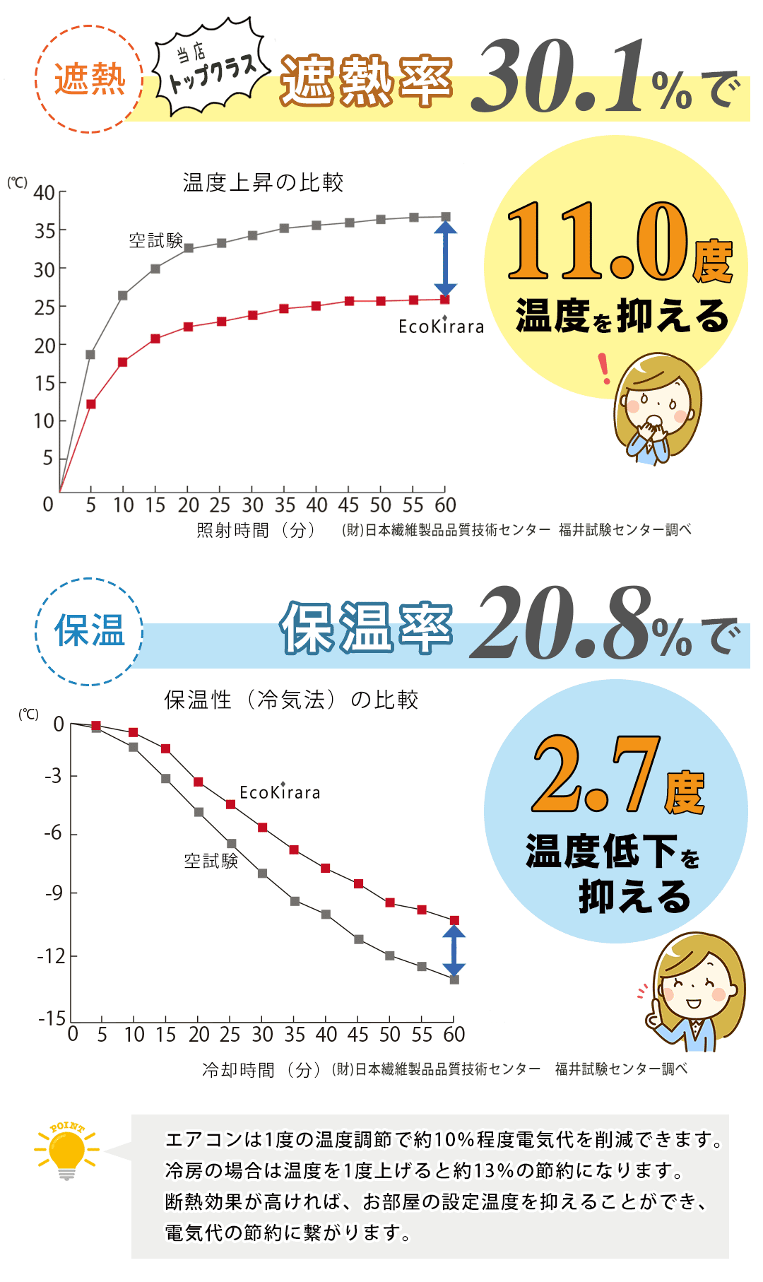エコキララの遮熱保温効果