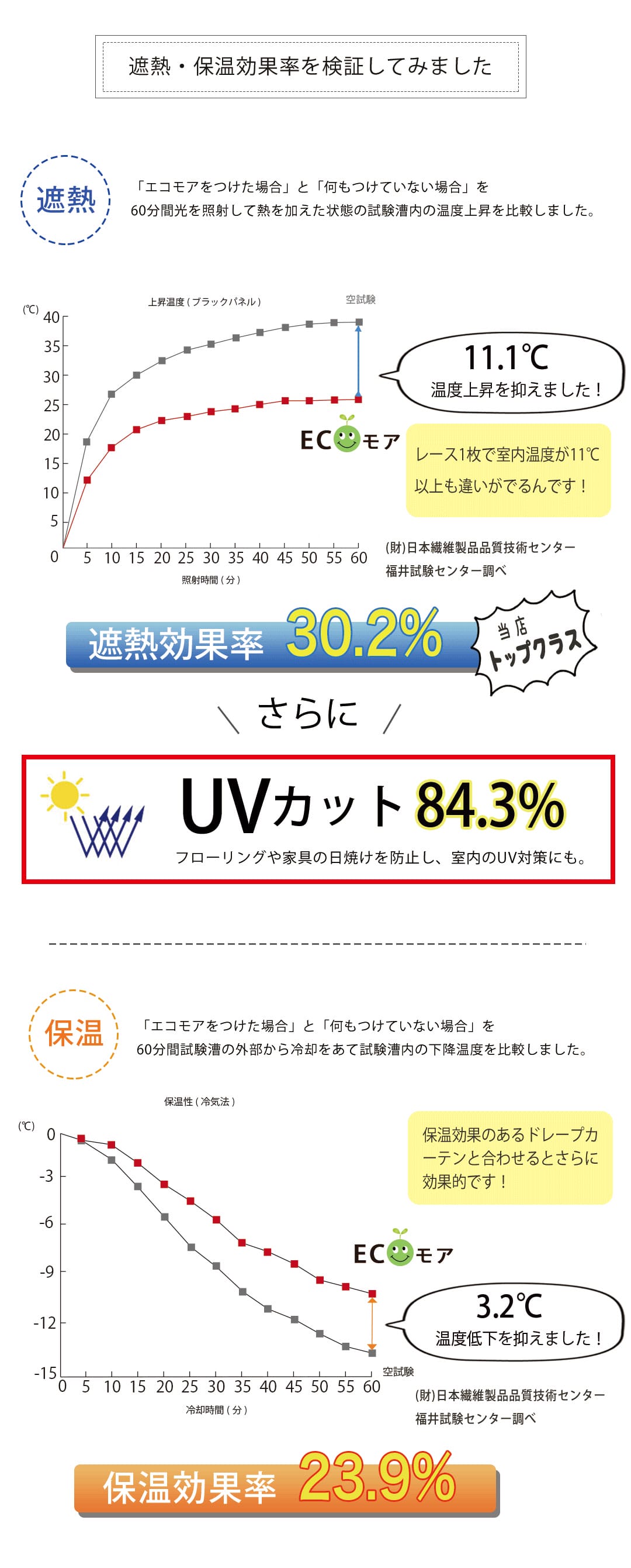 エコモアの遮熱・保温効果