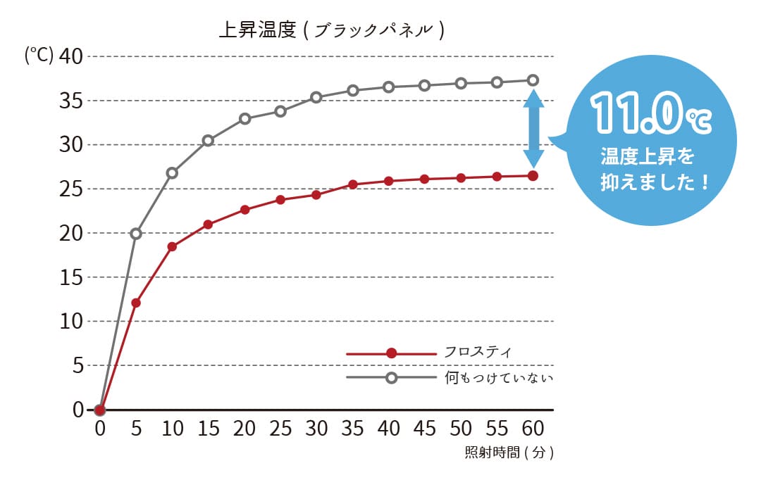 遮熱率29.7％の断熱レースカーテン試験結果