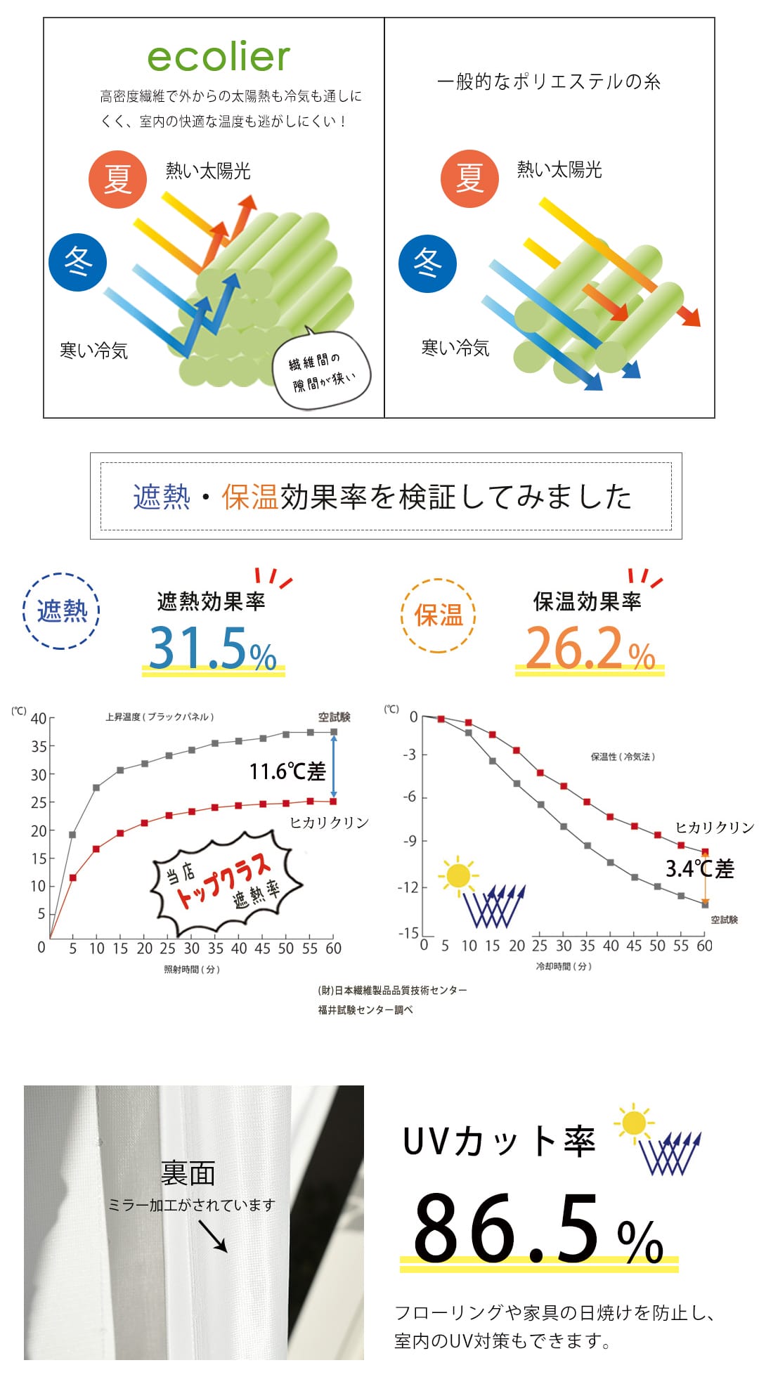 ヒカリクリン遮熱率31.5％、保温率26.2％、UVカット率86.5％