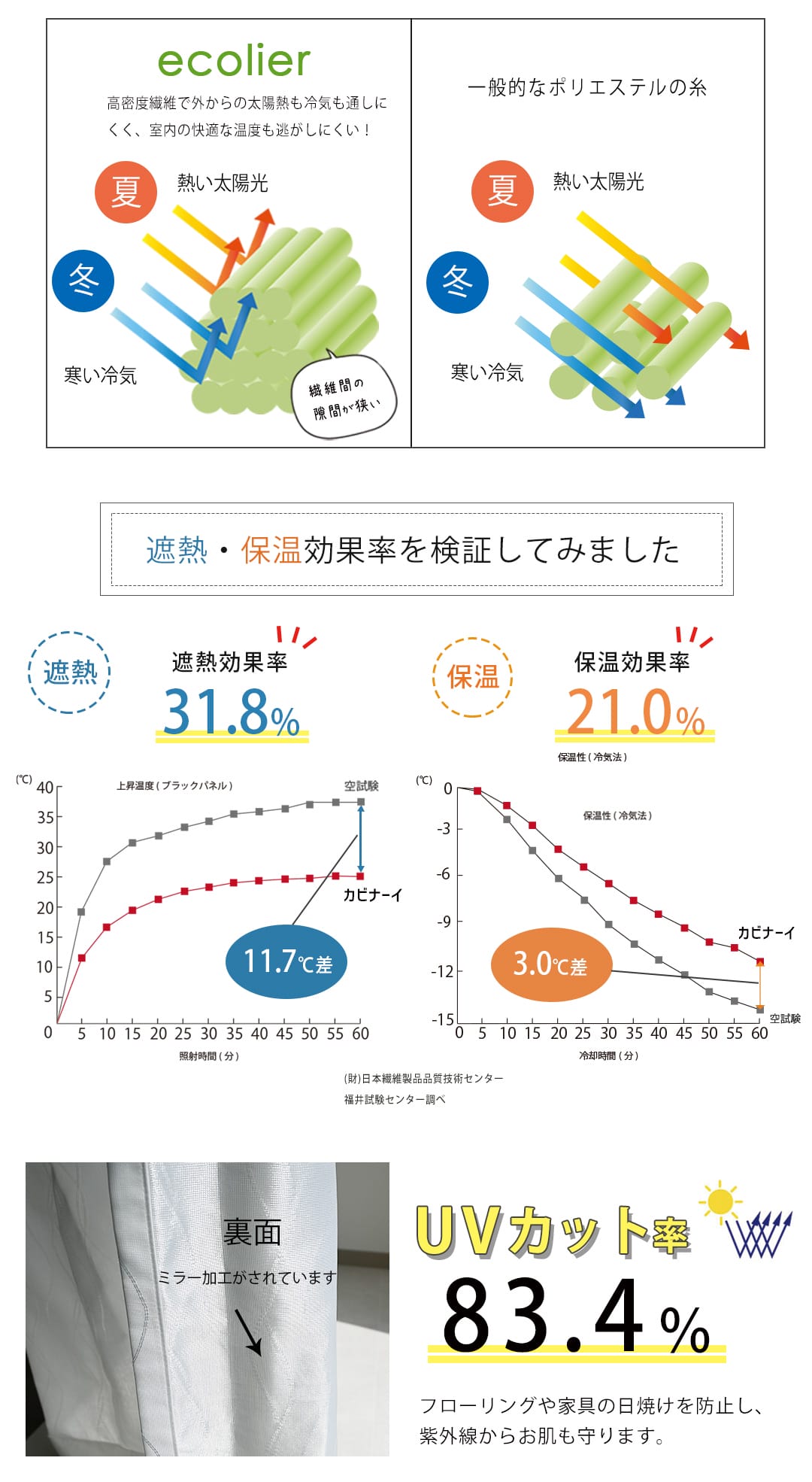 カビナーイ遮熱率31.8％、保温率21.0％、UVカット率83.4％