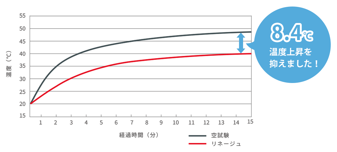 遮熱試験サーモ画像 遮熱率29.3％ ボイルレースカーテン