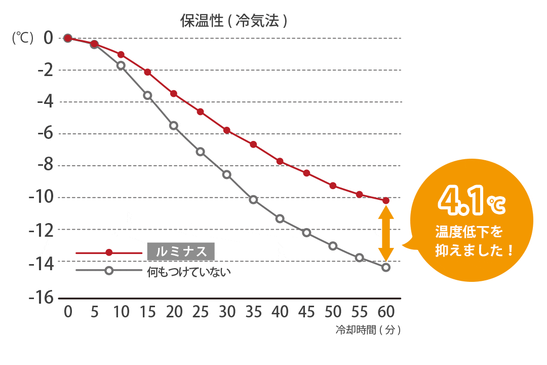 保温率28.5％の保温性能試験結果（冷気法）