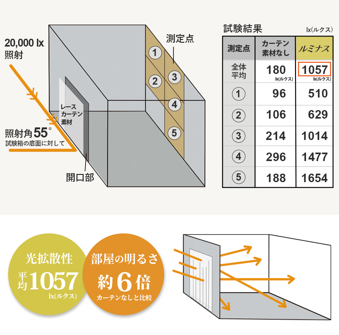 採光性能を検証した明るいレースカーテンの照度測定試験