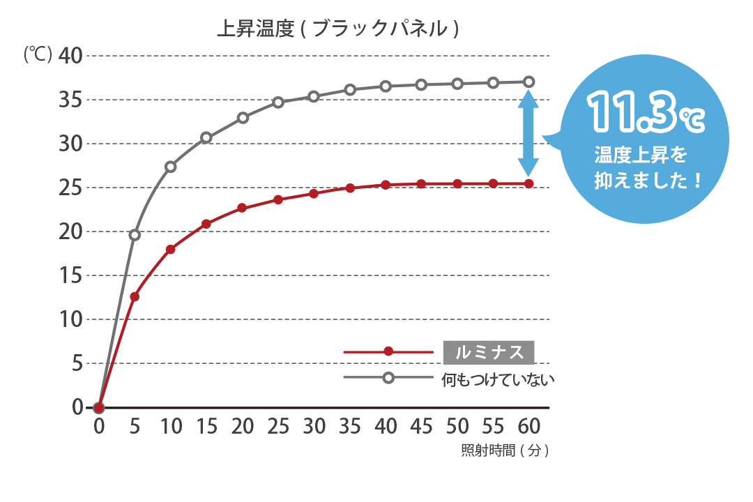 遮熱率30.7％を示す断熱試験データ（赤外ランプ60℃法）