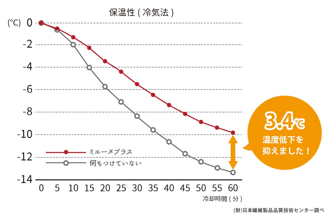 保温率25.6％のあたたかいレースカーテン試験結果