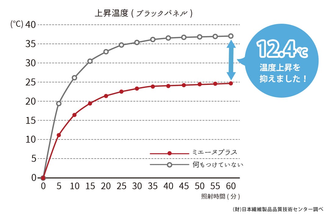 遮熱率33.5％の断熱レースカーテン試験結果