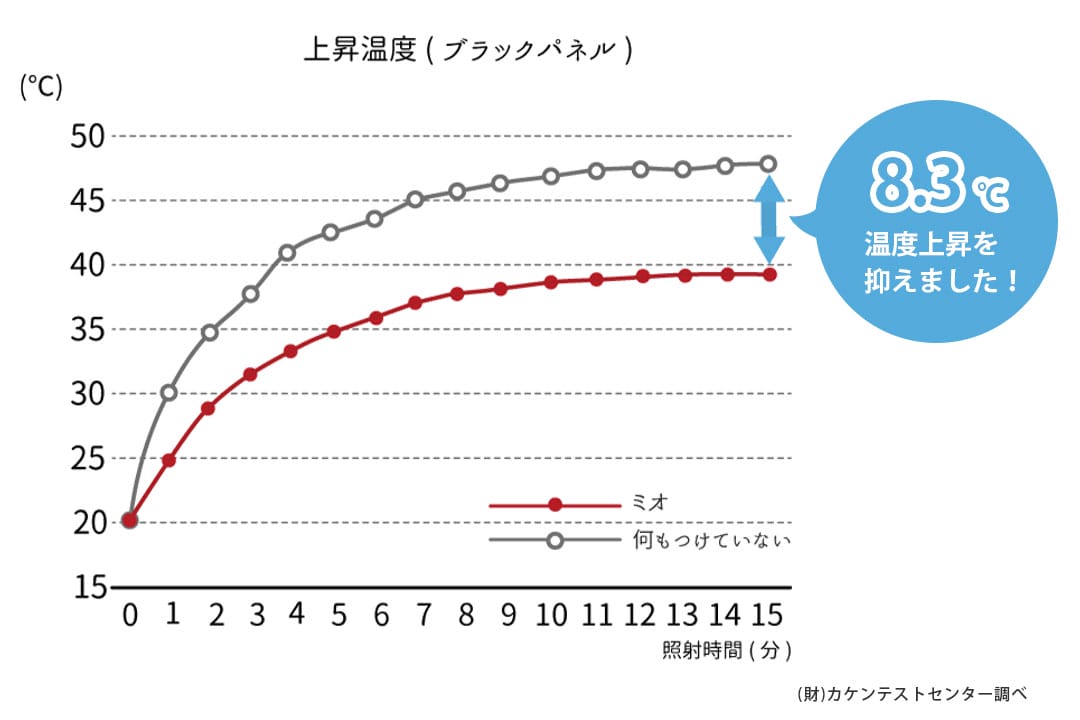 ミオ ボイルレースカーテン 遮熱率30.5％ 遮熱性試験のサーモグラフィ画像