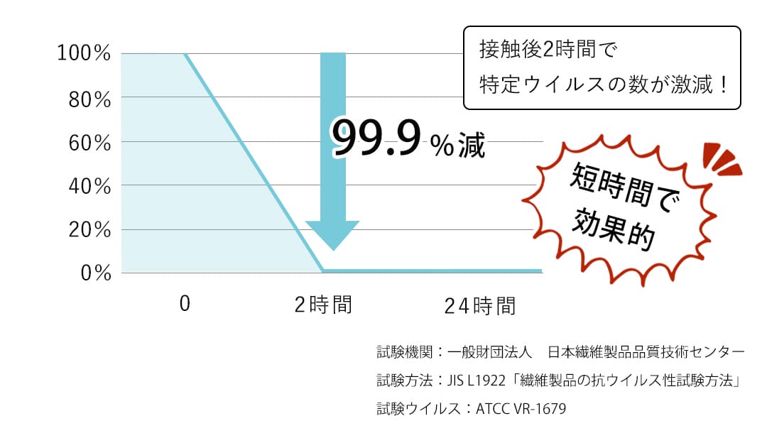 抗ウイルス試験データ