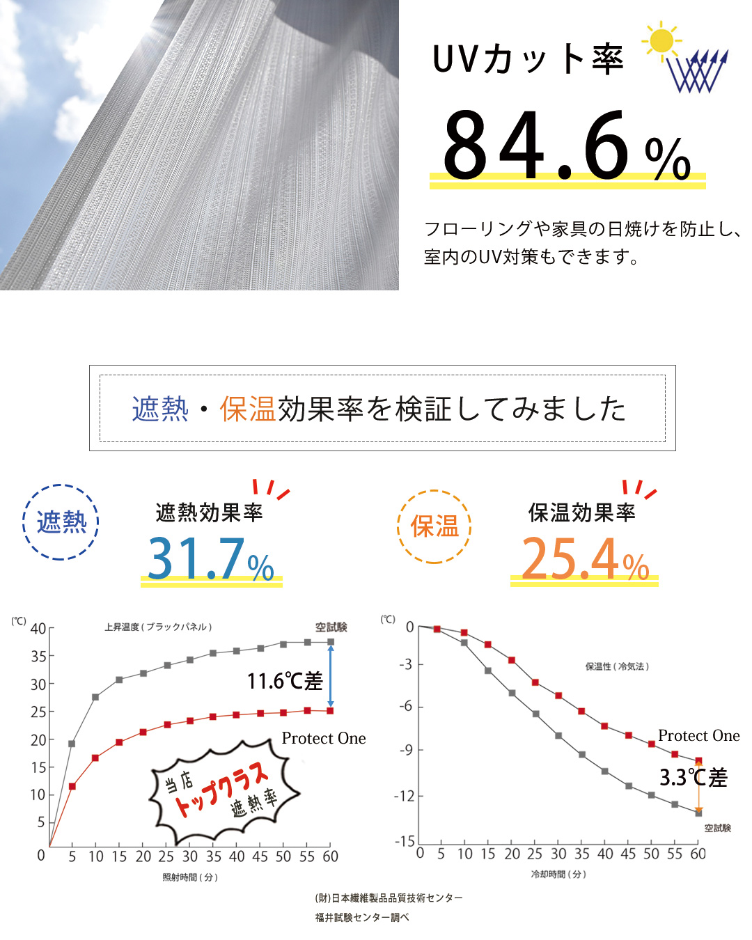 プロテクトワンのUVカット率・遮熱率・保温率