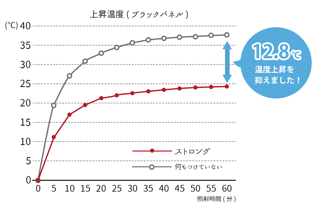 遮熱試験