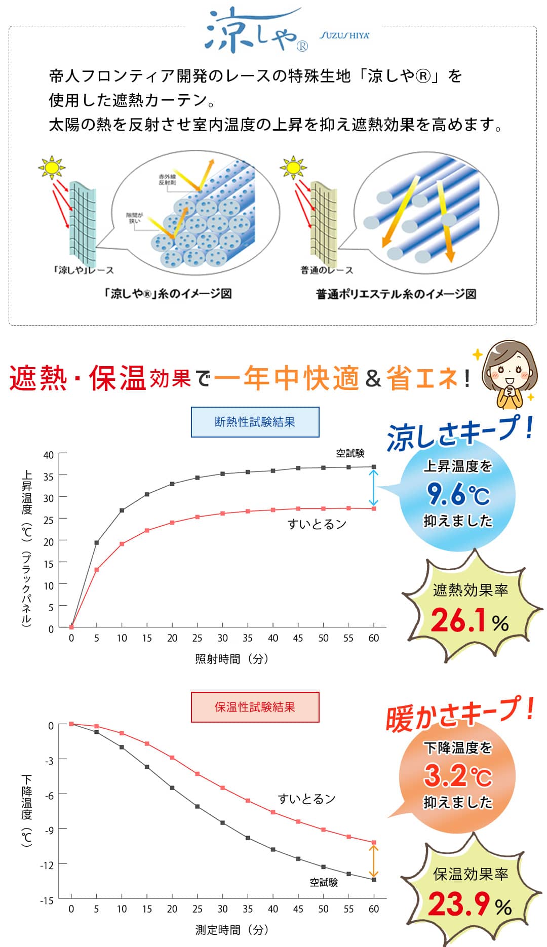 結露防止で防カビ＆遮熱＆保温＆UVカットレースカーテン　すいとるん