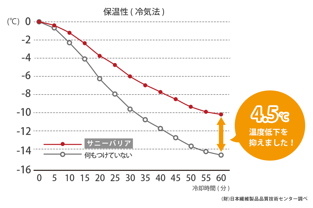 保温率30.2％で冬の寒さ対策に役立つレースカーテン