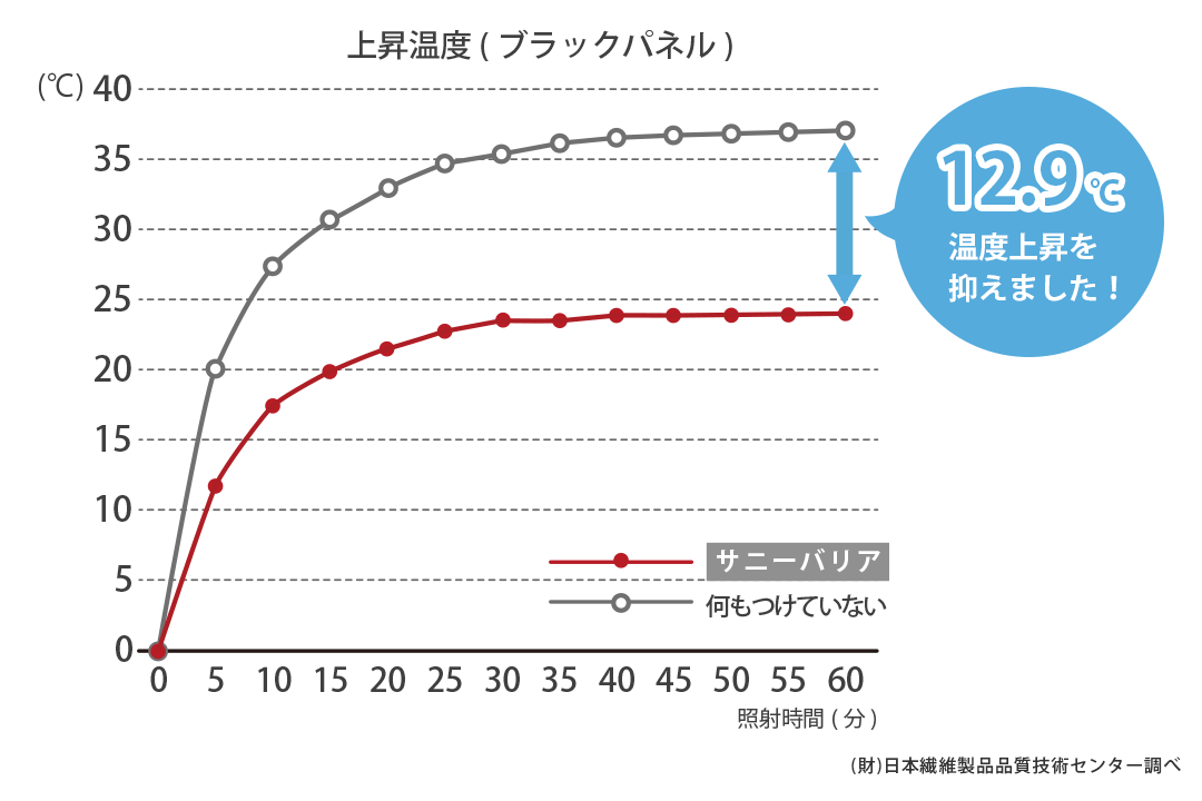 遮熱率34.9％で夏の暑さ対策に効果的なレースカーテン