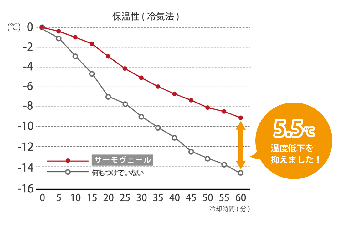 保温率37.7％の保温性能試験結果グラフ（冷気法）