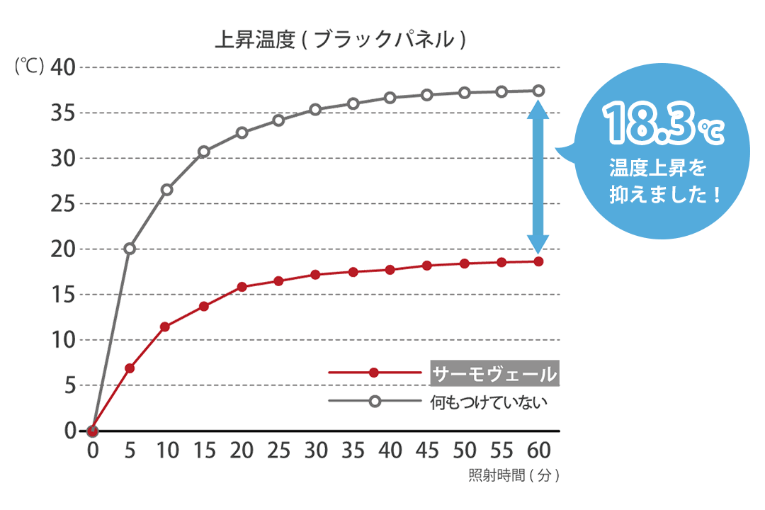 遮熱率50.0％を示す断熱試験グラフ（赤外ランプ60℃法）