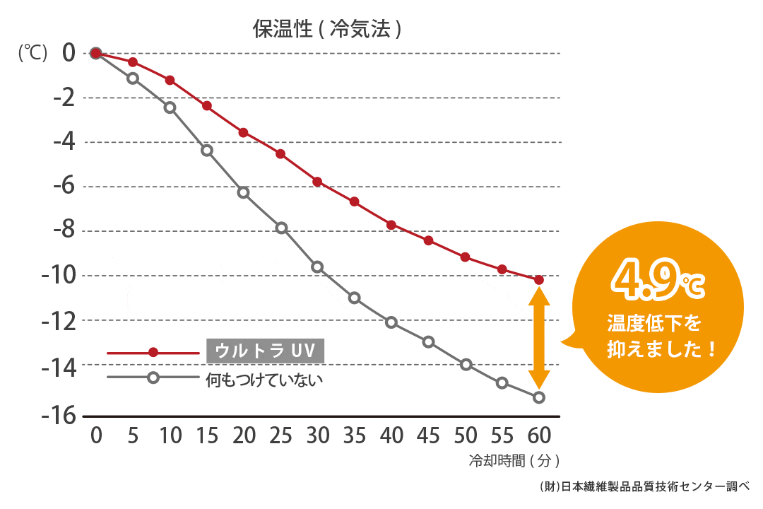 保温率32.2％ 冬も暖かいレースカーテン