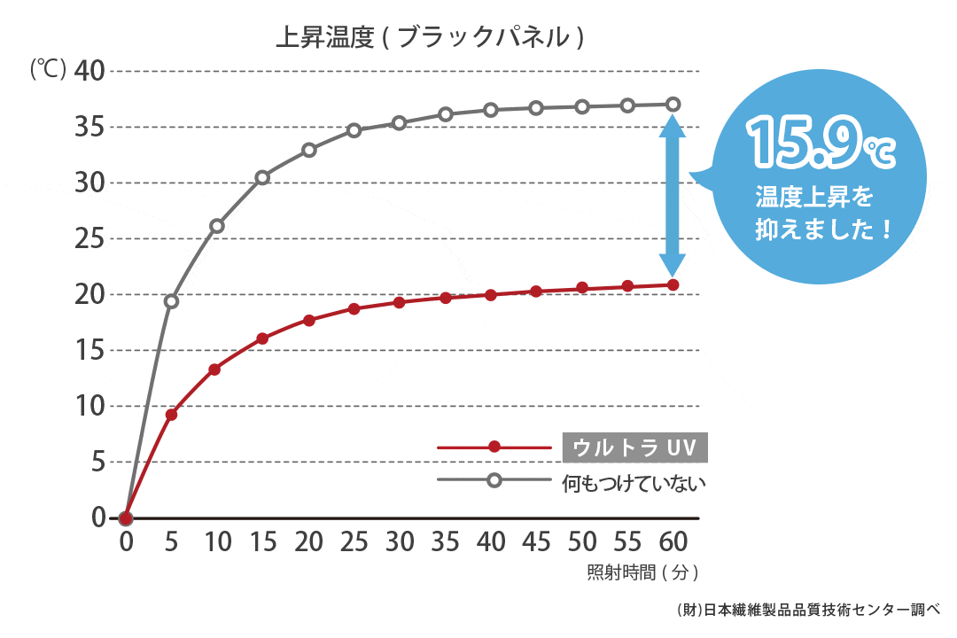 遮熱率43.4％の断熱レースカーテン 試験結果