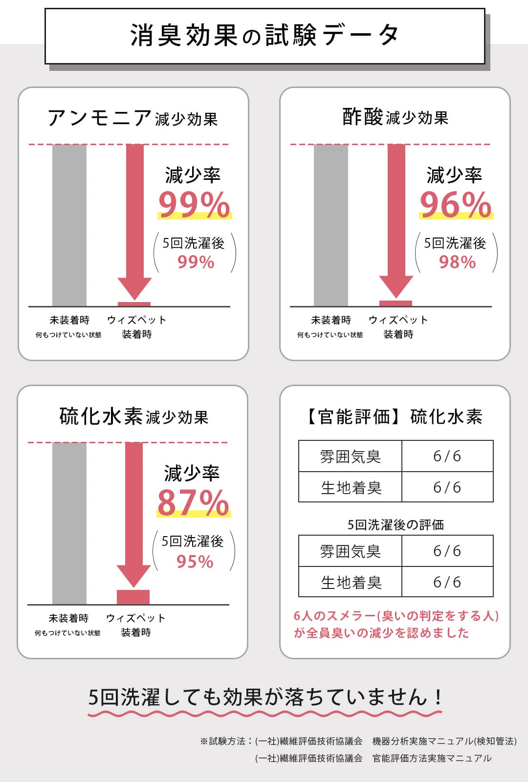 消臭試験データ