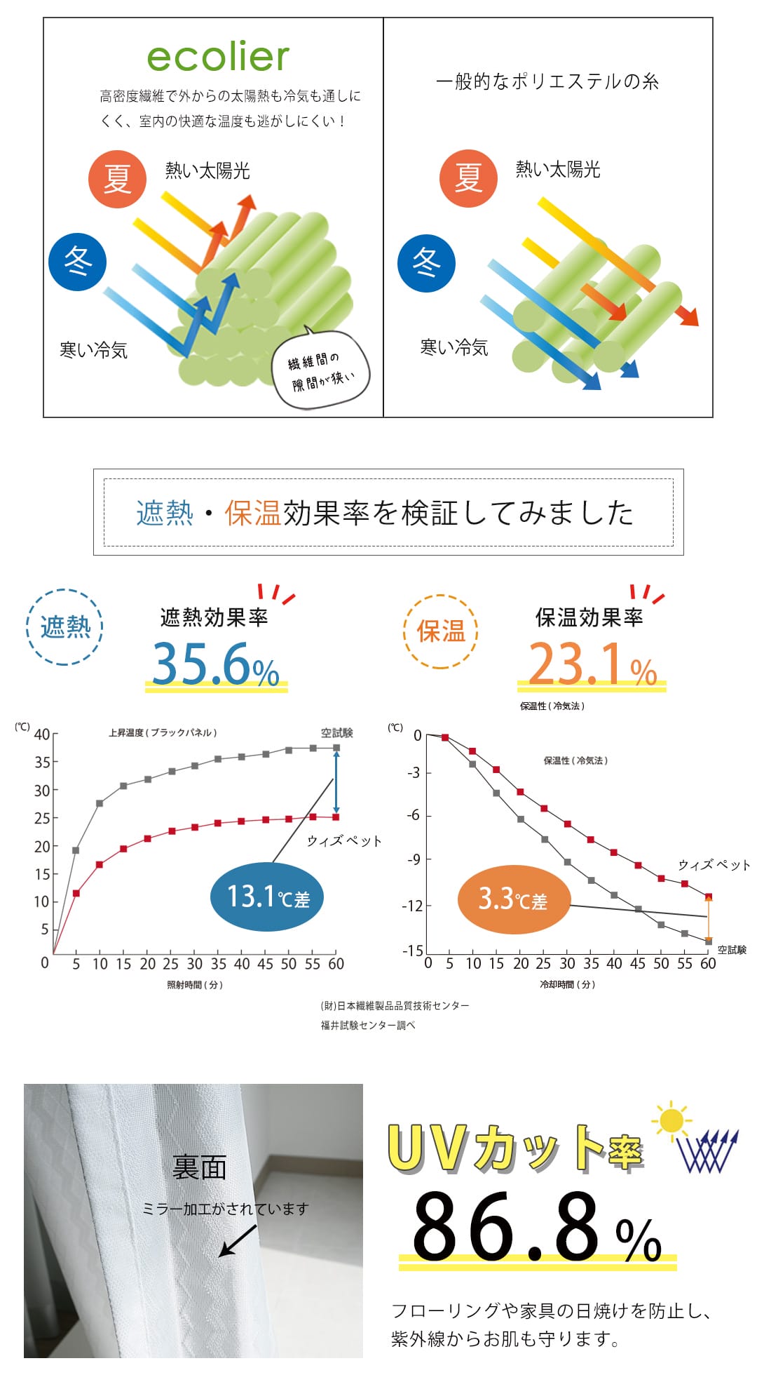 ウィズペット遮熱率35.6％、保温率23.1％、UVカット率86.8％