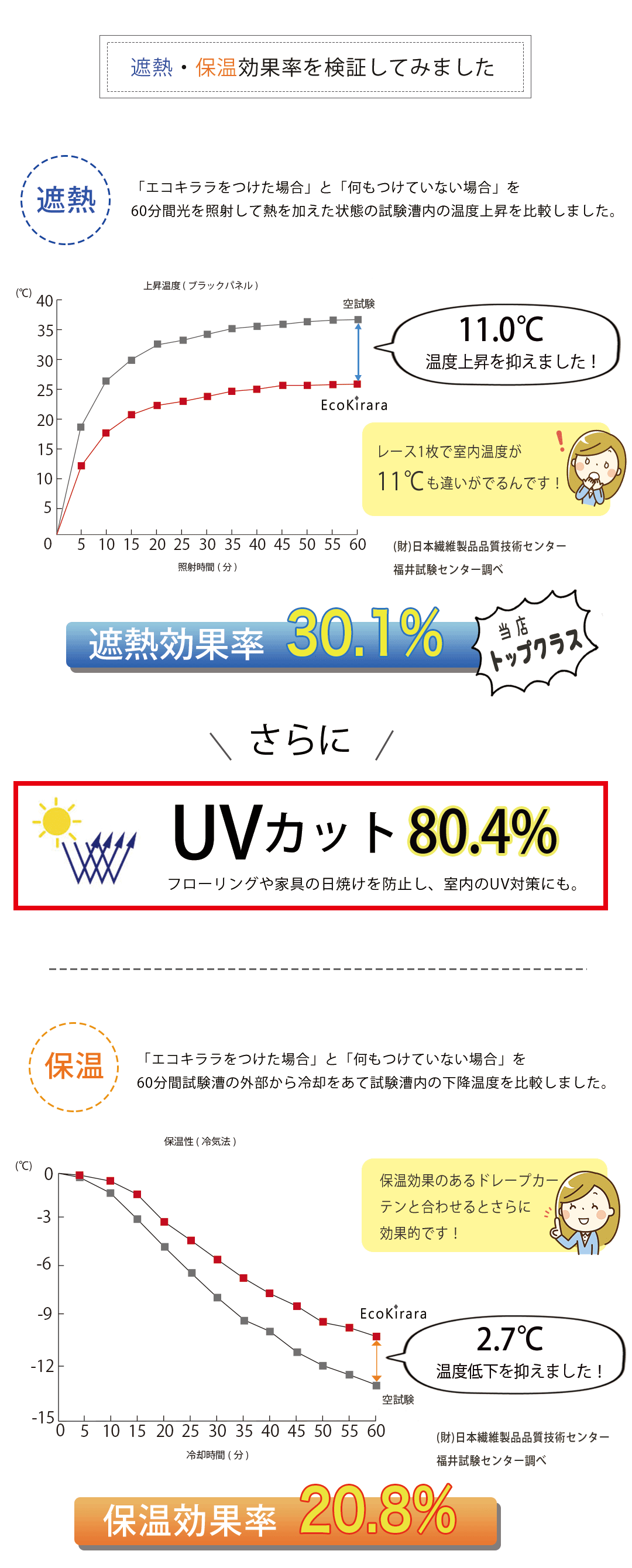 エコキララ遮熱・保温率