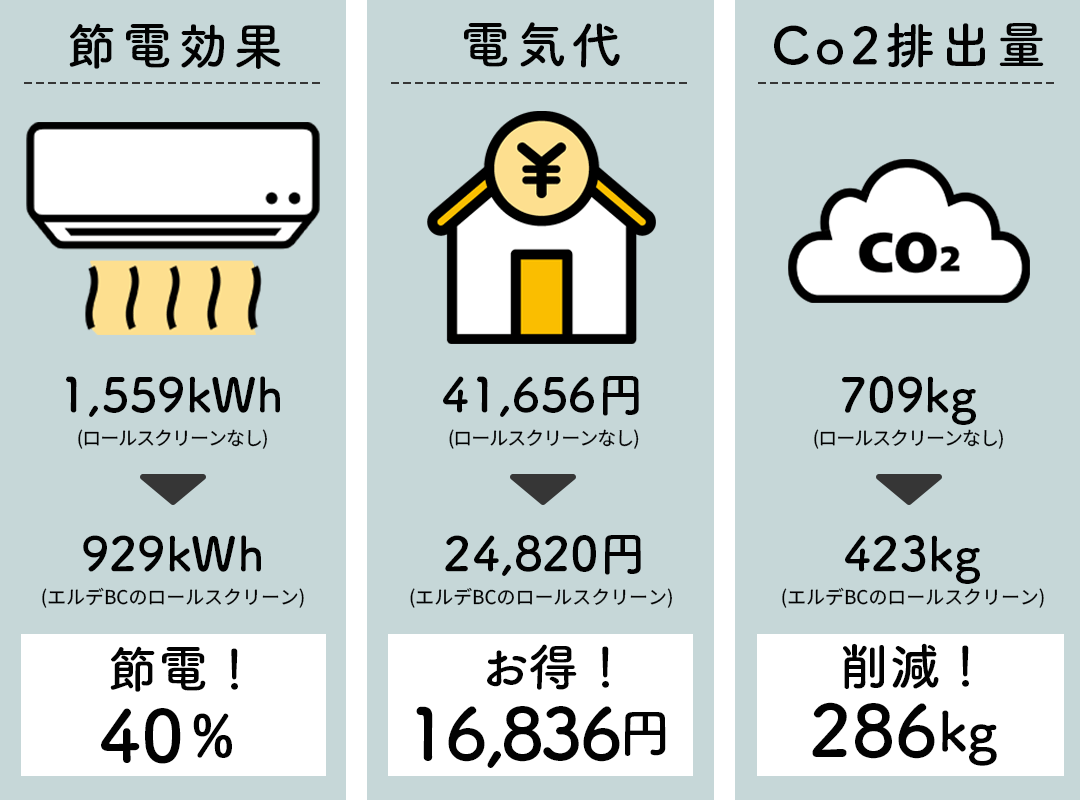 ロールスクリーン 省エネ効果 冷暖房効率アップ 遮光