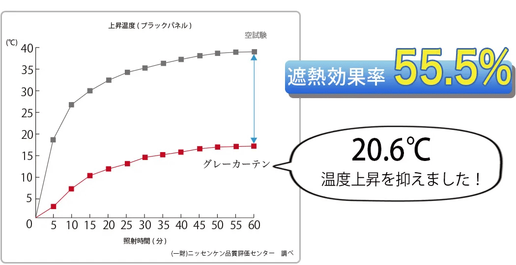 遮熱効果率のグラフ