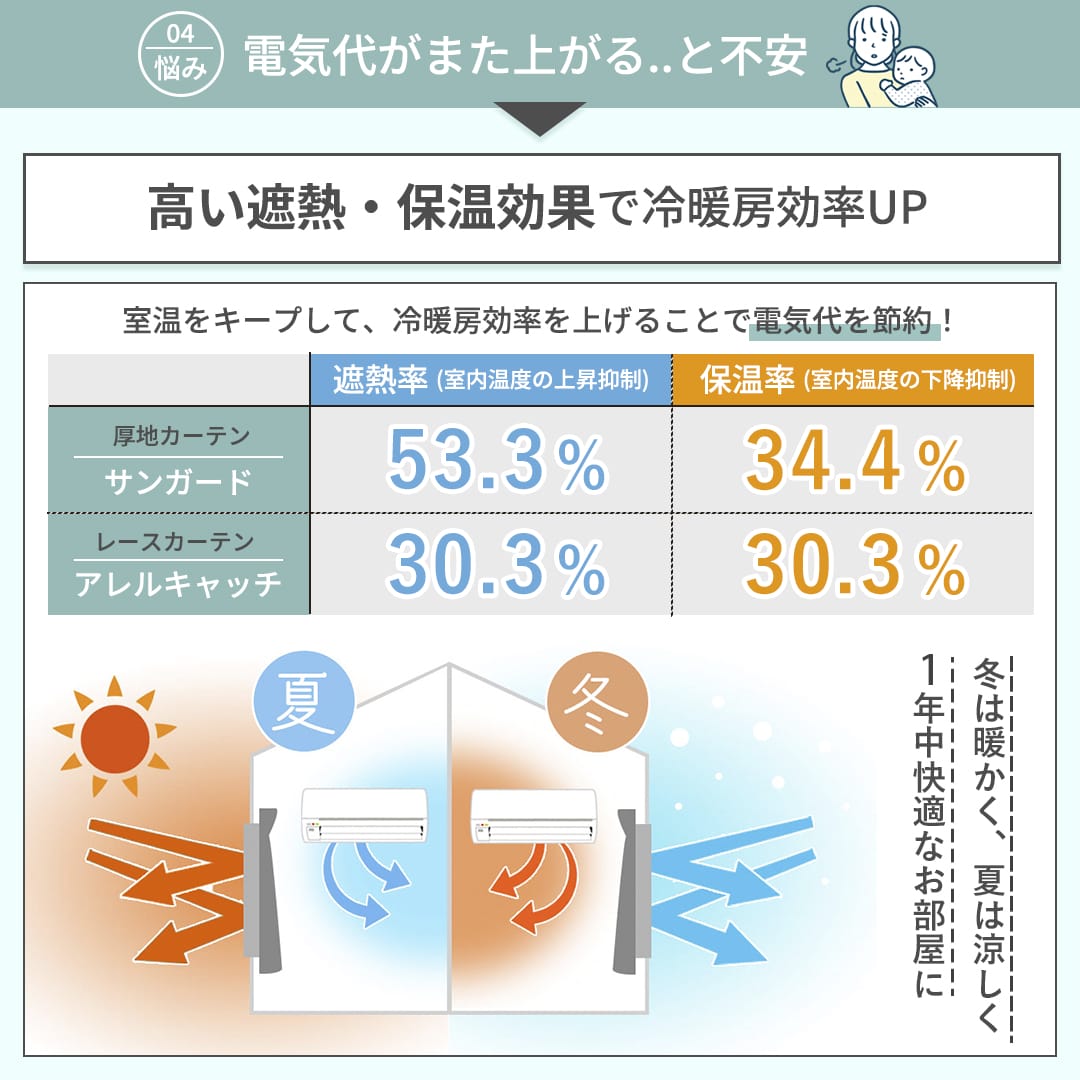 遮熱保温機能付きカーテンで冷暖房効率アップ省エネ効果