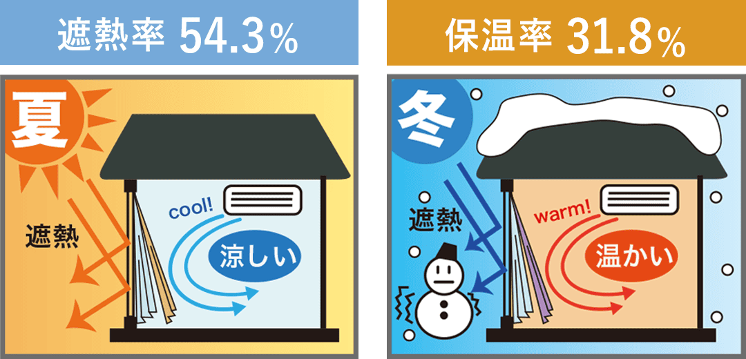 後付け裏地カーテンの断熱効果 外気を遮り冷暖房効率を高める仕組み