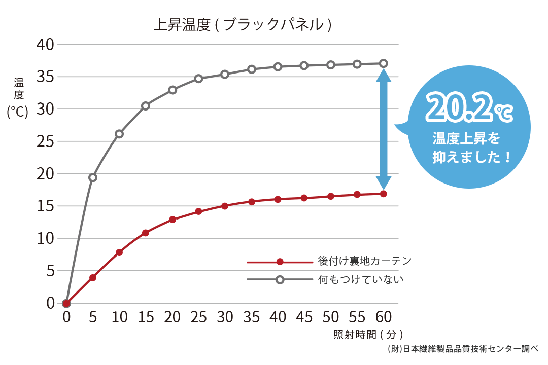 後付け裏地カーテンの遮熱試験結果 温度上昇を抑える効果を検証