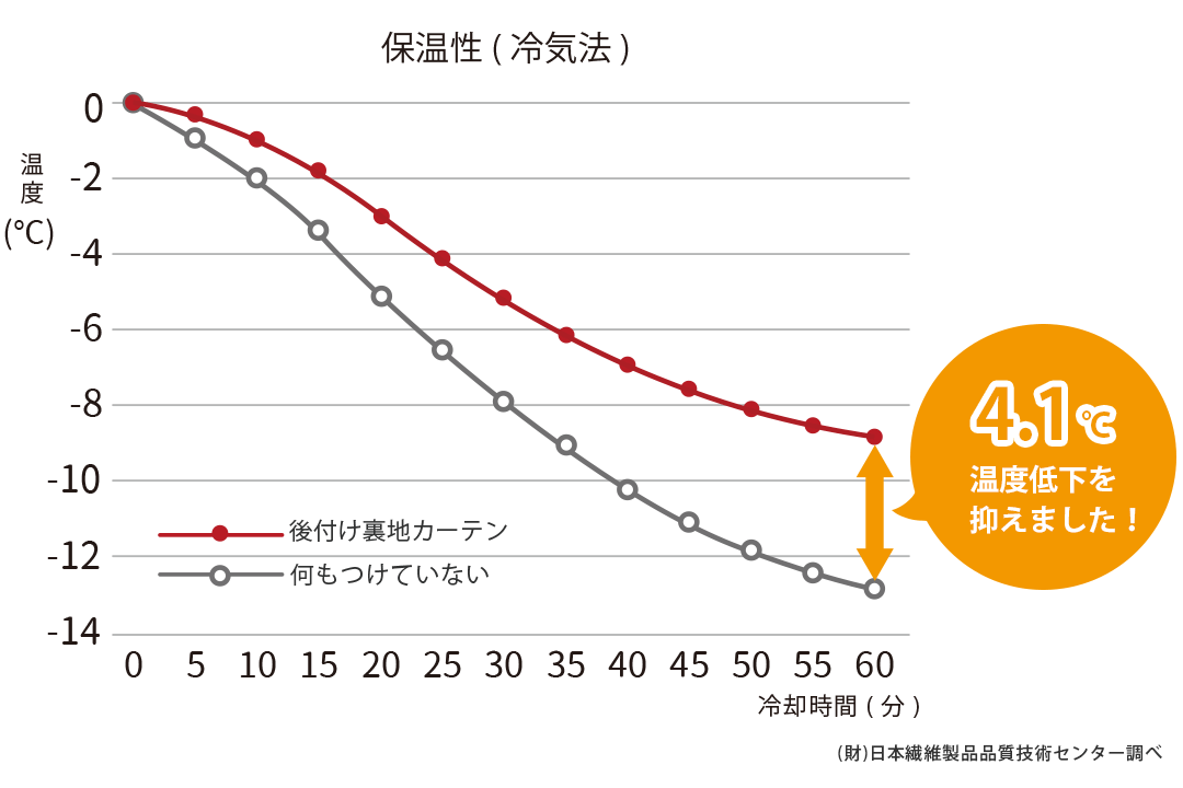後付け裏地カーテンの保温試験結果 室内温度低下を抑える効果