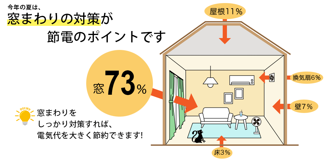 窓回りの対策